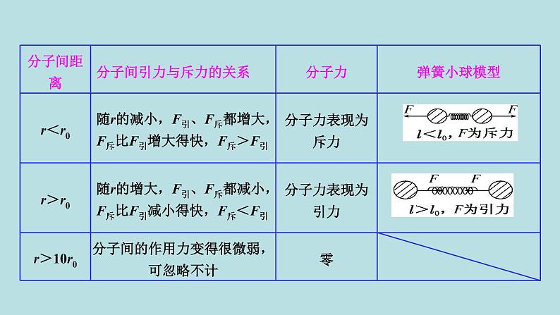 高中物理人教版（2019）选择性必修 第三册第一章 分子动理论1.1.3《分子间的作用力》课件第6页