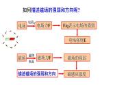 人教版必修三13.2 磁感应强度  磁通量 课件