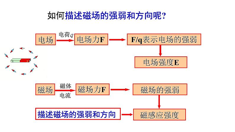 人教版必修三13.2 磁感应强度  磁通量 课件第4页