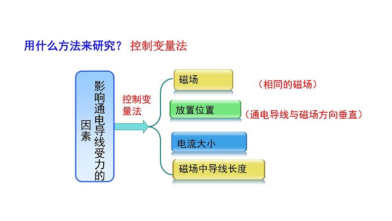 人教版必修三13.2 磁感应强度  磁通量 课件第7页