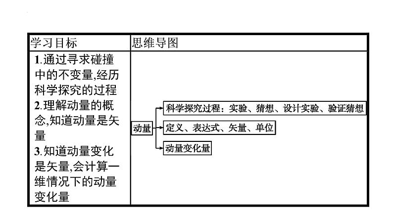 人教版选修一1.1动量 课件02