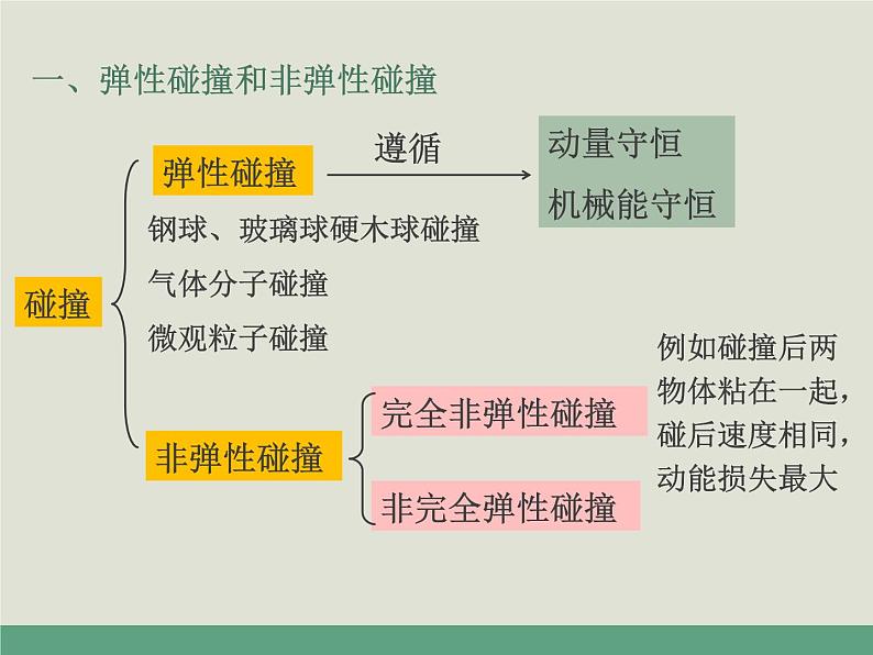 人教版选修一1.5 弹性碰撞和非弹性碰撞 课件05