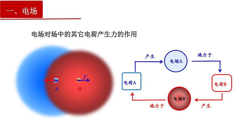 9.3电场电场强度-2022-2023学年上学期高二物理同步课件（新教材人教版必修第三册）04