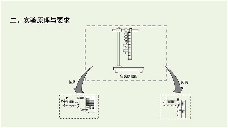 人教版高考物理一轮复习第2章相互作用实验2探究弹簧弹力与形变量的关系课件03