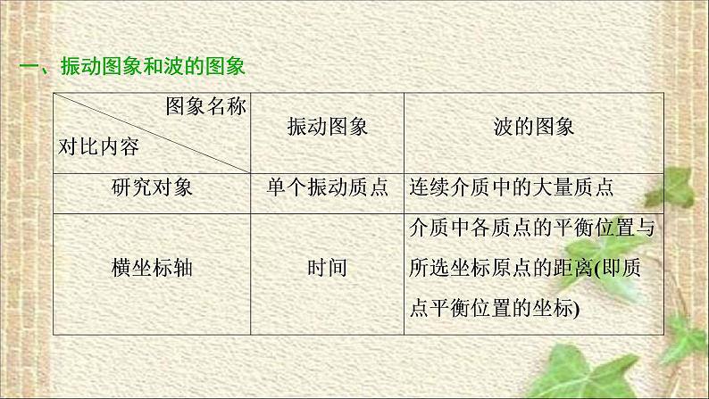 2022-2023年高考物理一轮复习 机械振动和机械波　光学课件第2页