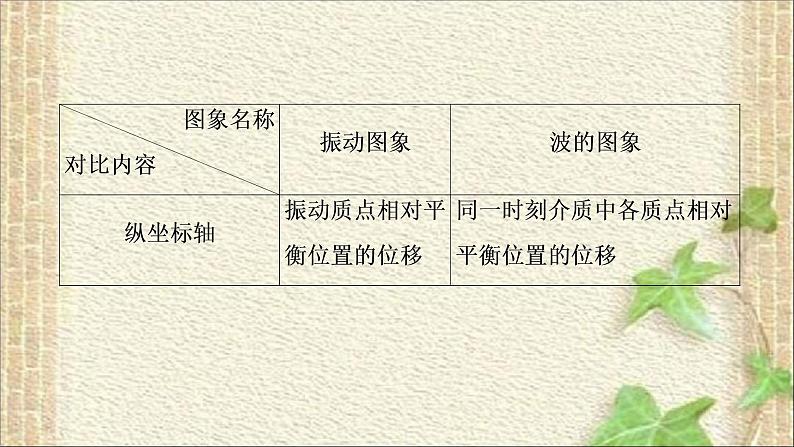 2022-2023年高考物理一轮复习 机械振动和机械波　光学课件第3页