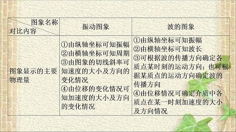 2022-2023年高考物理一轮复习 机械振动和机械波　光学课件第7页