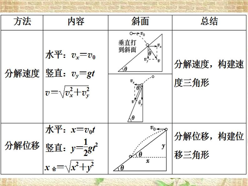 2022-2023年高考物理一轮复习 曲线运动，万有引力课件第3页