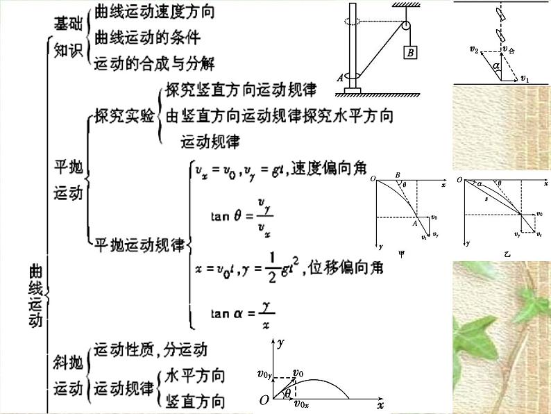 2022-2023年高考物理一轮复习 曲线运动章末复习课件第3页