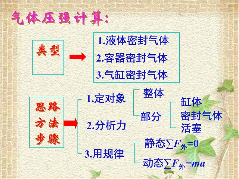 2022-2023年高考物理一轮复习 密闭气体压强的计算课件03