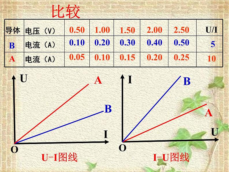 2022-2023年高考物理一轮复习 欧姆定律 (4)课件08