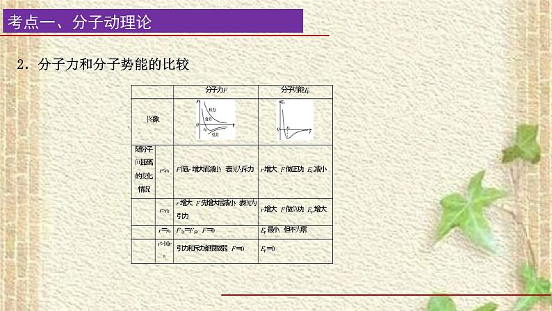 2022-2023年高考物理一轮复习 热学综合课件第3页