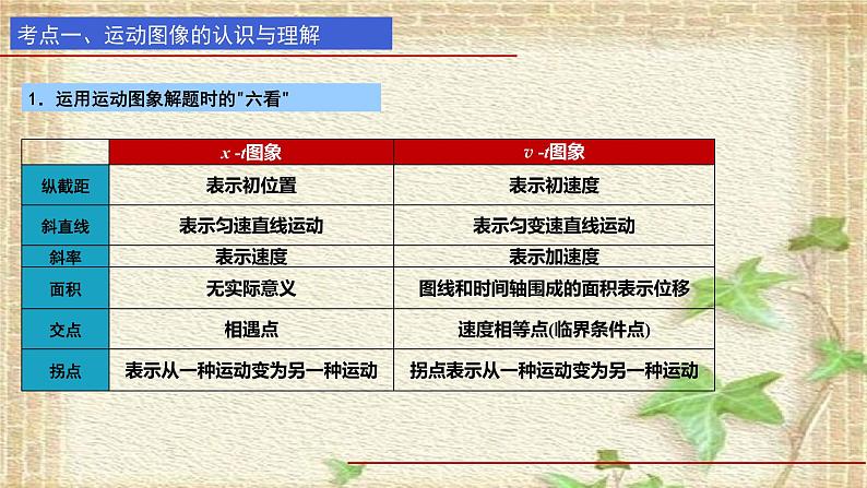 2022-2023年高考物理一轮复习 运动学图像与追击问题以及相关实验课件03