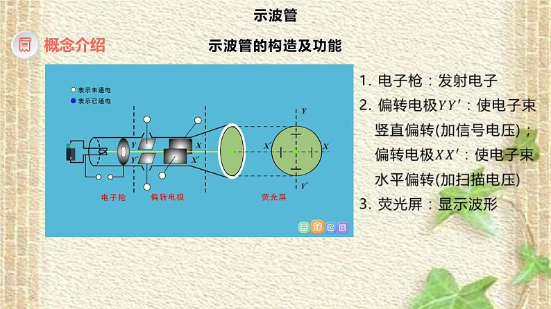 2022-2023年高考物理一轮复习 示波管2022-2023年高考物理二轮复习 高中物理思想方法课 课件03