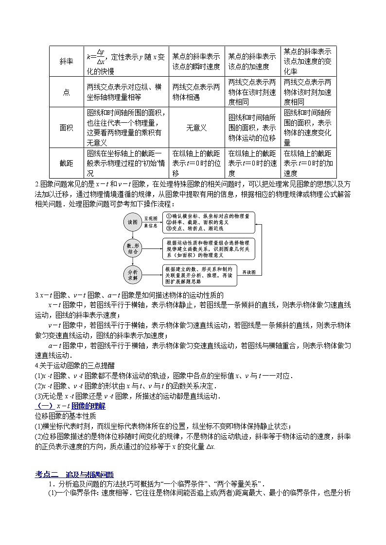 【备战2023高考】物理总复习——1.3《运动图像和三类典型问题》讲义（全国通用）03