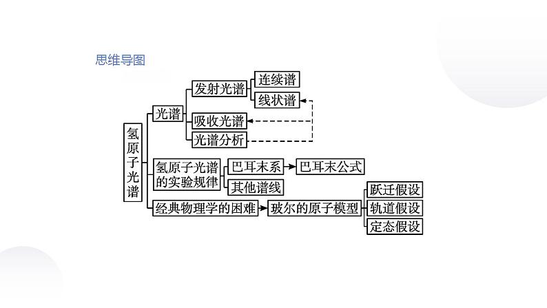 4.4 氢原子光谱和玻尔的原子模型 课件02