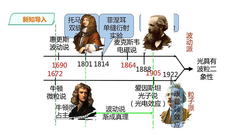 4.5 粒子的波动性和量子力学的建立 课件02