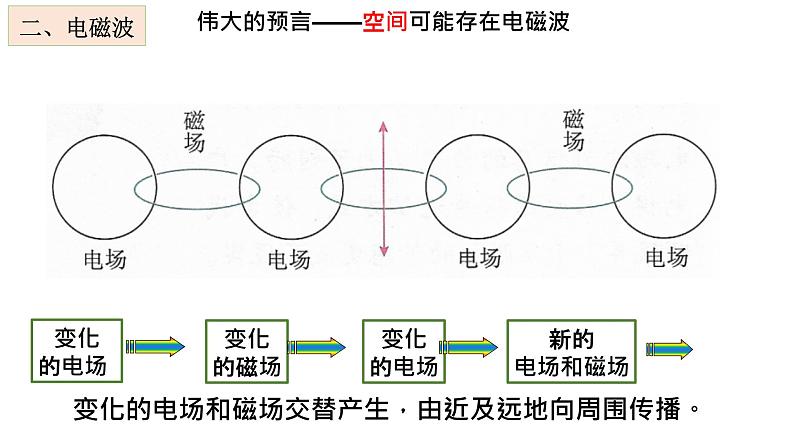 人教版必修三13.4 电磁波的发现及应用 课件第6页