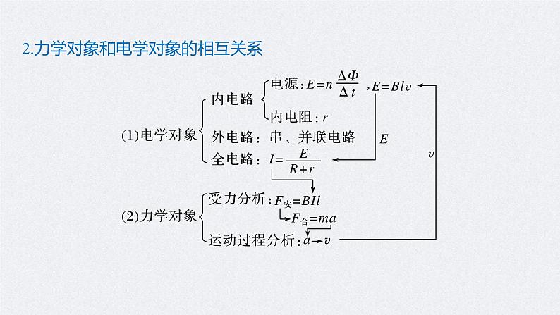 (新高考)高考物理一轮复习课件第11章 专题强化24 电磁感应中的动力学和能量问题(含解析)06