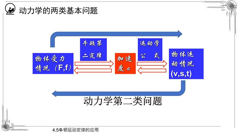 4.5牛顿运动定律的应用第4页