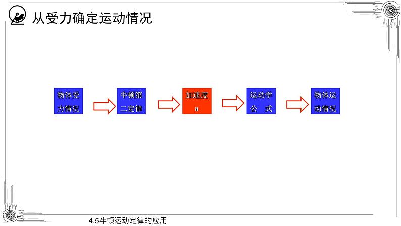 4.5牛顿运动定律的应用第5页