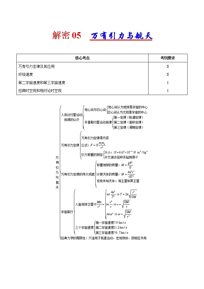 高考物理二轮复习讲义+分层训练专题05 万有引力与航天（解析版）第1页