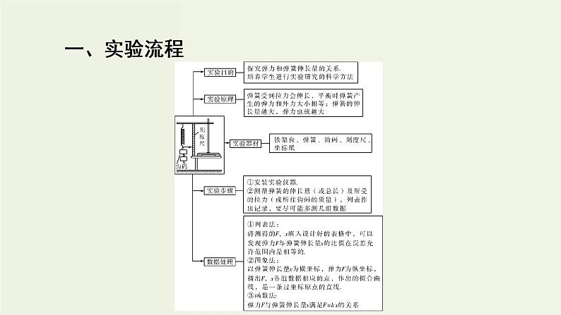 高考物理二轮复习实验课件2探究弹力和弹簧伸长的关系 (含解析)第5页
