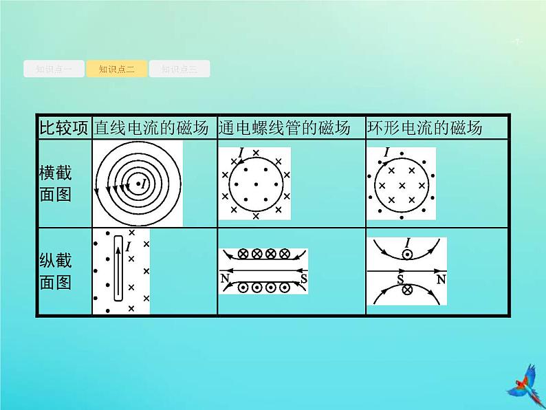 (新课标版)高考物理一轮复习基础课件23磁场的描述磁吃电流的作用 (含解析)07