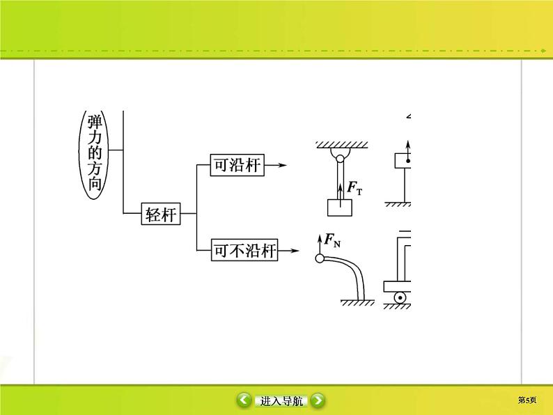 高考物理一轮复习课件第2章相互作用2-1 (含解析)第5页