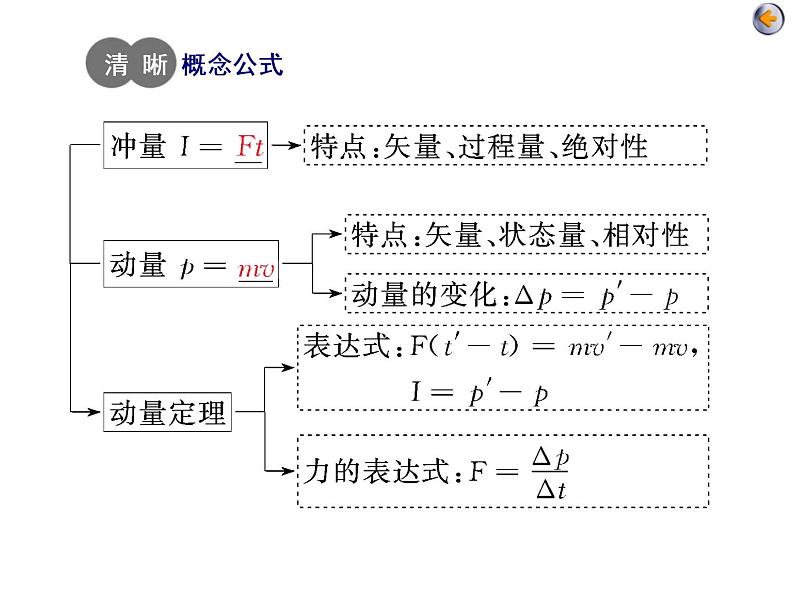高考物理二轮复习专题二第2讲 动量　动量守恒定律 (含详解)04
