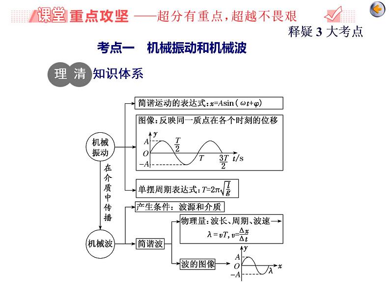 高考物理二轮复习专题七第2讲 振动和波动　光学 (含详解)第3页