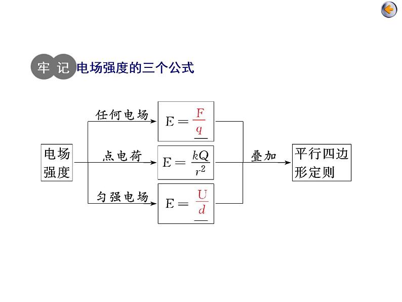 高考物理二轮复习专题三第1讲 电场与磁场的基本性质 (含详解)第4页