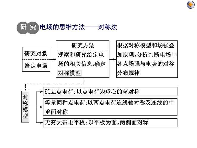 高考物理二轮复习专题三第1讲 电场与磁场的基本性质 (含详解)第5页