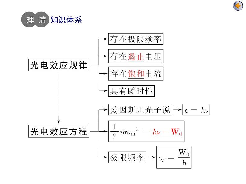 高考物理二轮复习专题五近代物理初步 (含详解)第4页