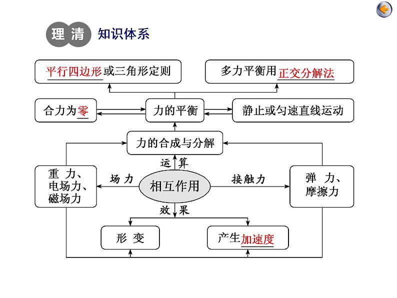 高考物理二轮复习专题一第1讲 物体平衡与直线运动 (含详解)04