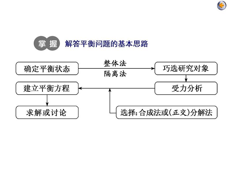 高考物理二轮复习专题一第1讲 物体平衡与直线运动 (含详解)05