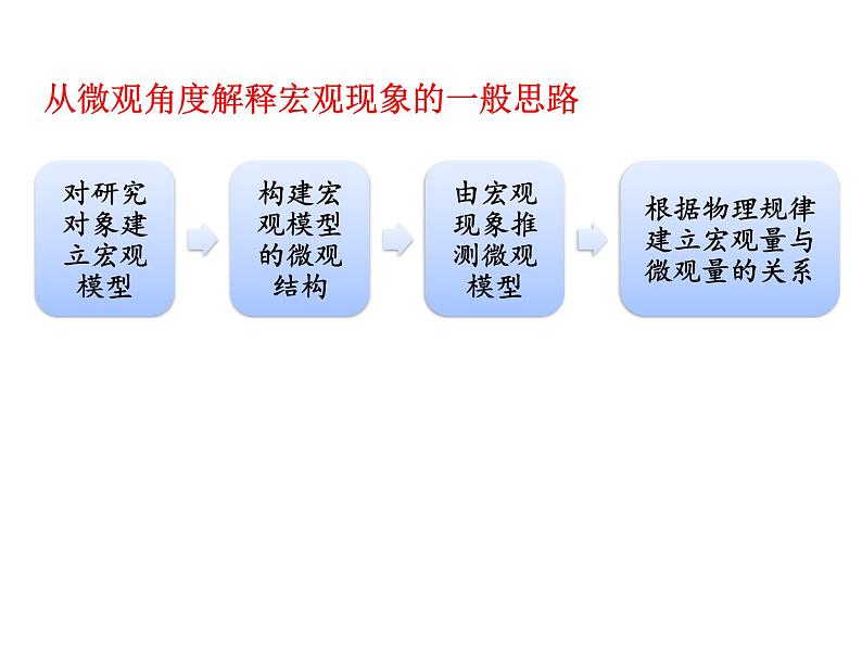 高考物理二轮专题复习：从微观角度解释宏观现象 课件 (含答案)第4页