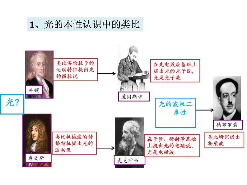 高考物理二轮专题复习：类比思想 课件 (含答案)第5页