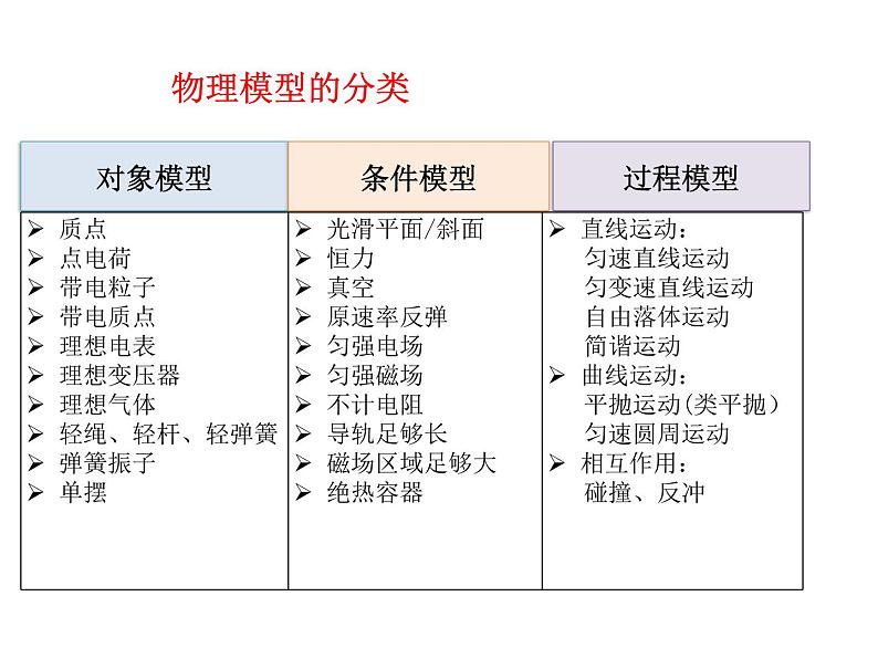 高考物理二轮专题复习：模型建构 课件 (含答案)第5页