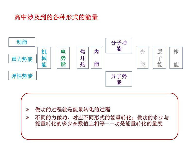 高考物理二轮专题复习：能量的转化与守恒 课件 (含答案)第2页