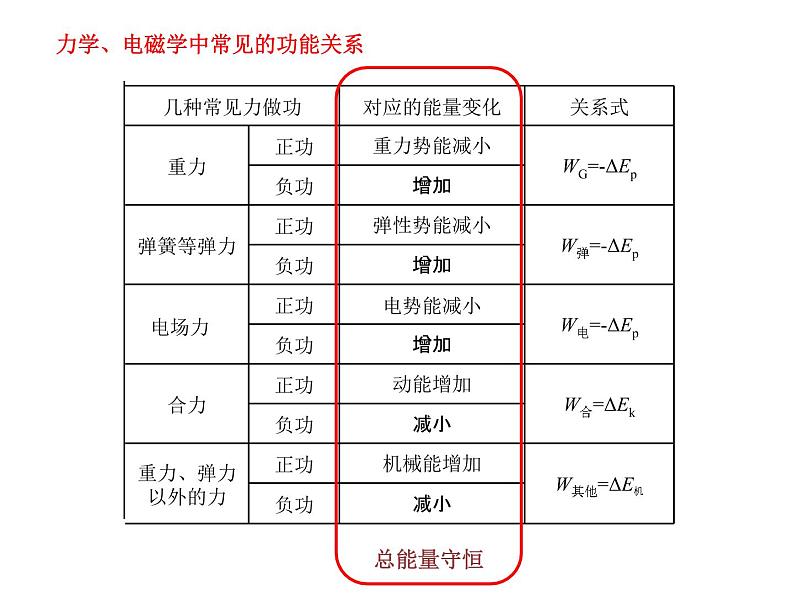 高考物理二轮专题复习：能量的转化与守恒 课件 (含答案)第3页