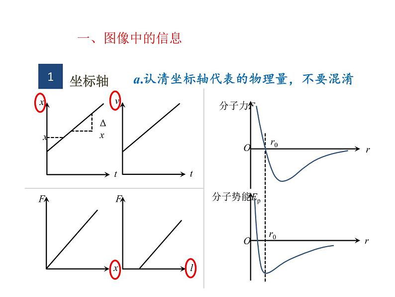 高考物理二轮专题复习：图像法 课件 (含答案)第3页