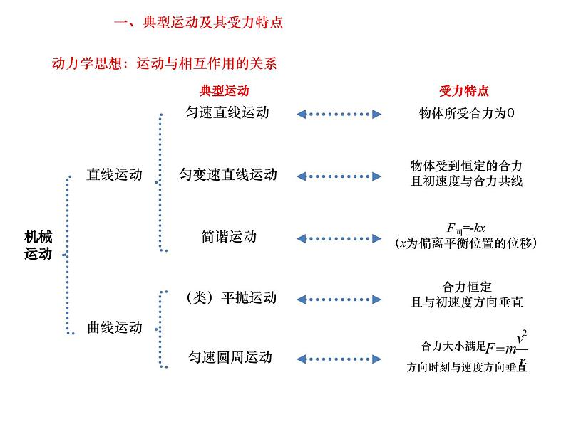 高考物理二轮专题复习：运动与相互作用 课件 (含答案)第3页