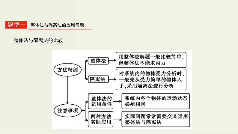 高考物理一轮复习课件第二单元相互作用第3讲受力分析共点力的平衡 (含解析)08