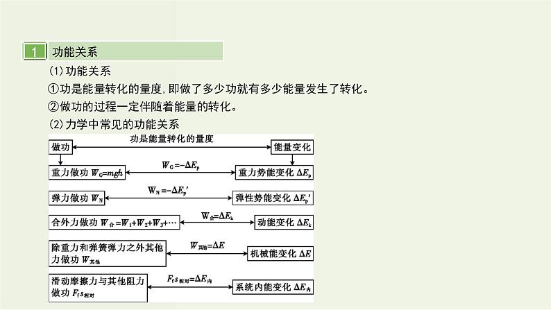 高考物理一轮复习课件第六单元机械能第4讲功能关系能量守恒定律 (含解析)第2页
