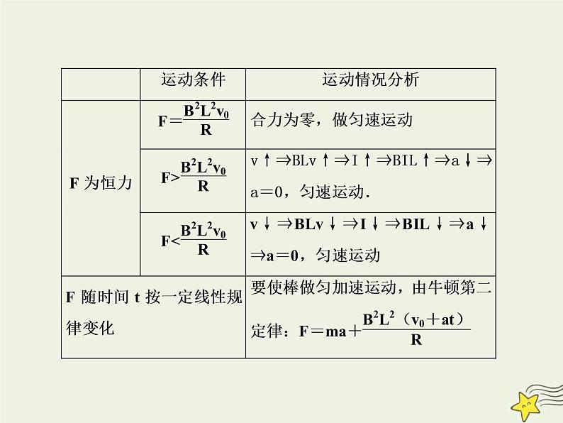 高考物理二轮复习课件专题十电磁感应中的“杆_轨”模型 (含详解)第6页