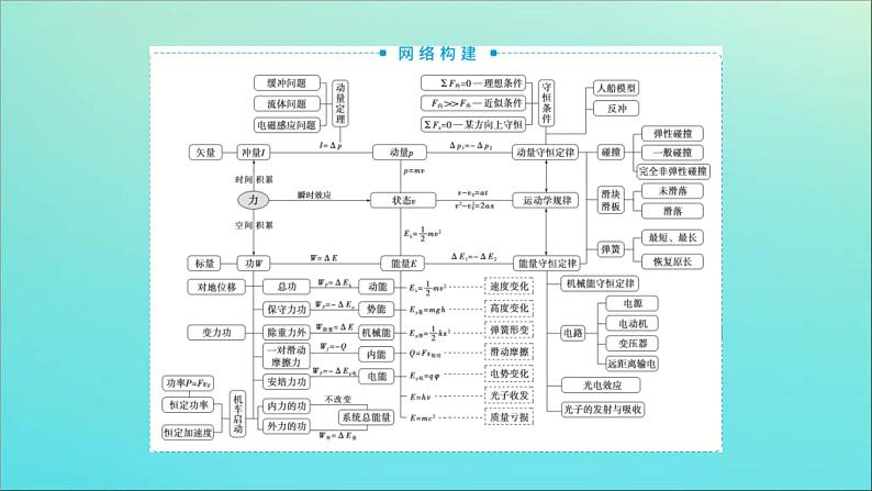 高考物理二轮复习课件专题二第1讲功能关系的应用 (含解析)第3页