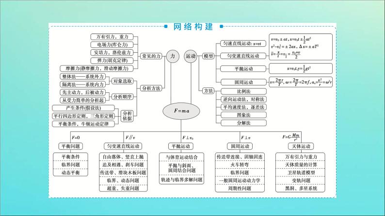 高考物理二轮复习课件专题一第1讲力与物体的平衡 (含解析)第3页