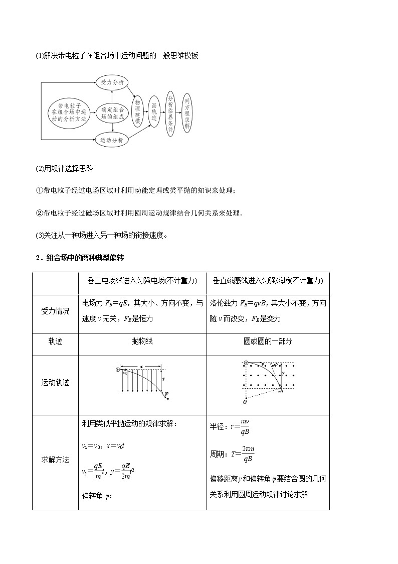 高考物理二轮复习热点题型专题12 带电粒子在组（复）合场中的运动（2份打包，解析版+原卷版，可预览）03