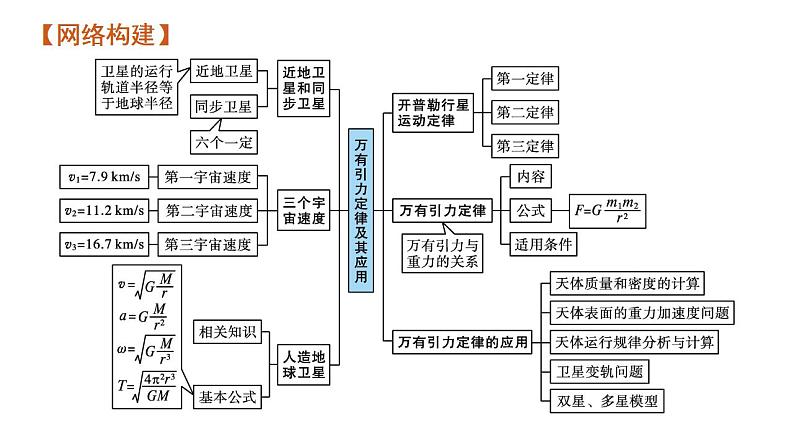 高考物理二轮复习课件专题一第四讲万有引力定律及其应用 (含解析)第4页